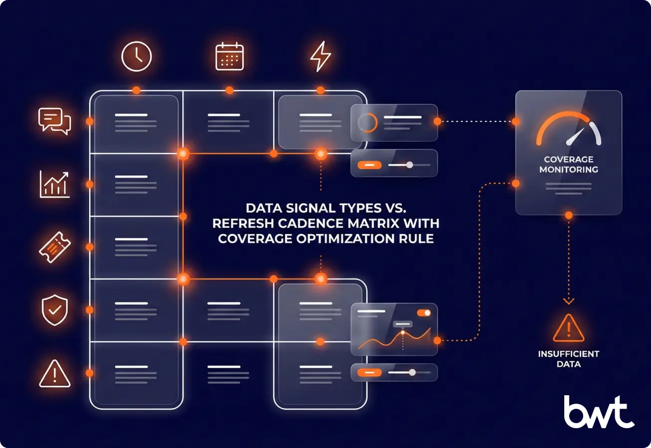 GroupBWT refresh policy planner for an AI-powered travel insights platform GroupBWT AI travel research platform refresh policy planner: versioned cadences by signal type and “insufficient data” fallback