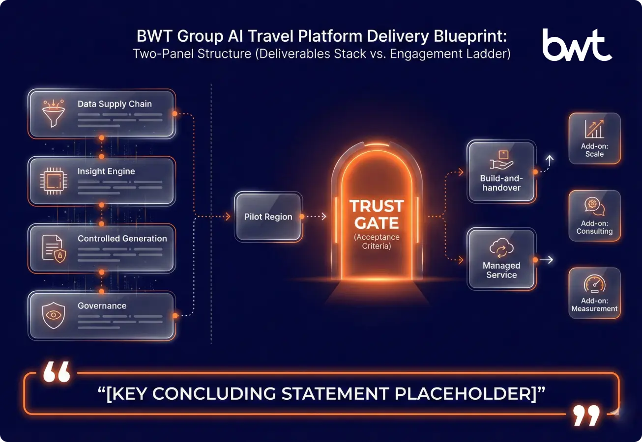 BWT Group delivery blueprint for an AI travel research platform (what we delivered + how to engage) GroupBWT AI travel research platform delivery blueprint: governed supply chain, controlled generation, monitoring, and engagement options (pilot, build-and-handover, managed service)