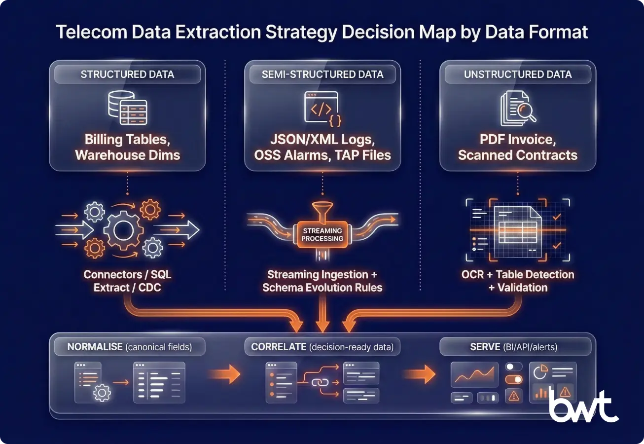 Data Extraction for Telecom Data Formats and Extraction Stacks | GroupBWT
Infographic mapping structured, semi-structured, and unstructured telecom data (SQL, JSON/XML telemetry, PDF bills) to the right extraction methods like CDC, streaming ingestion, and OCR
