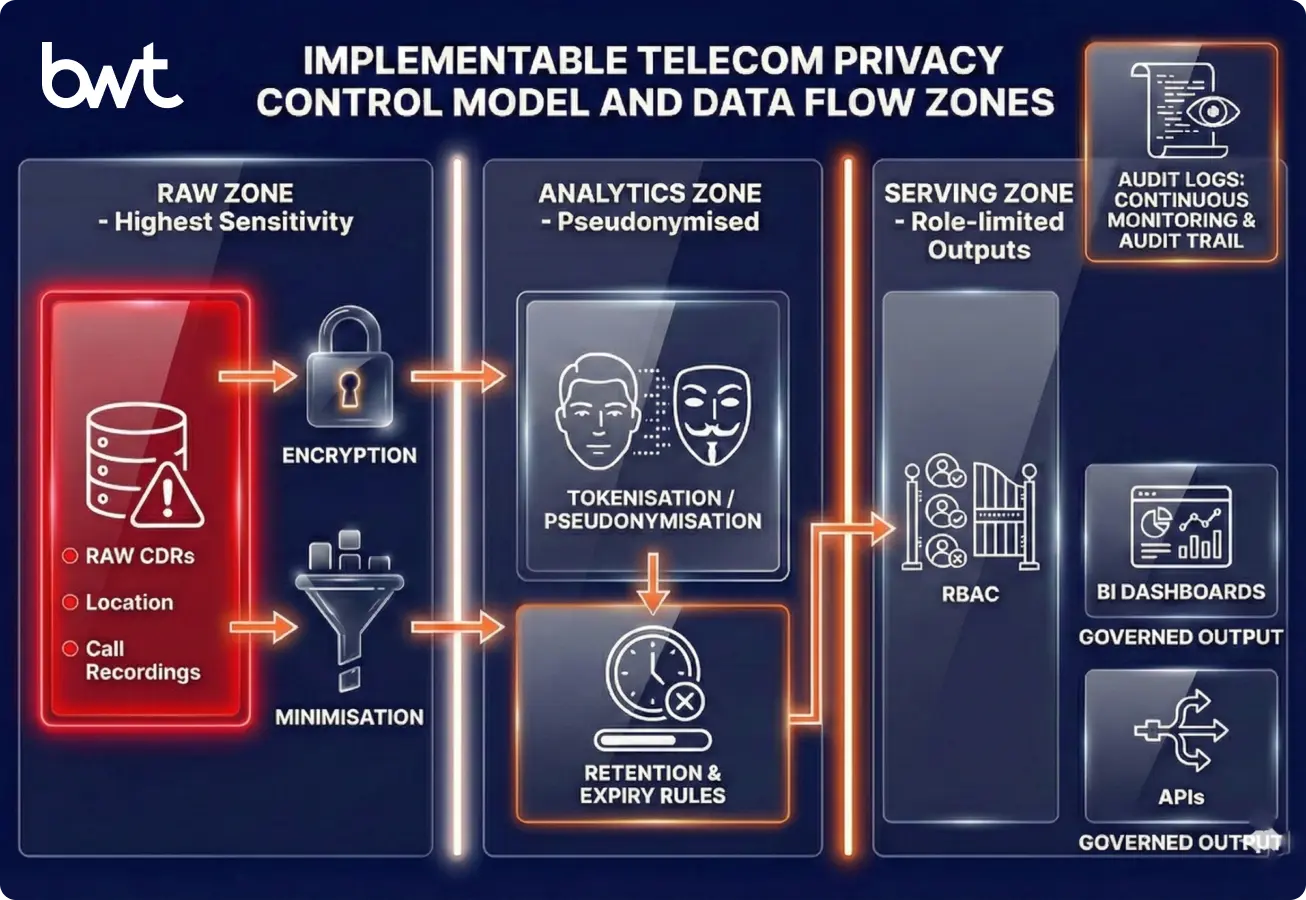 Data Extraction for Telecom Privacy and Compliance Controls | GroupBWT Telecom data governance diagram showing privacy controls like data minimization, tokenization, RBAC, retention, encryption, and audit logging across raw CDR and analytics zones