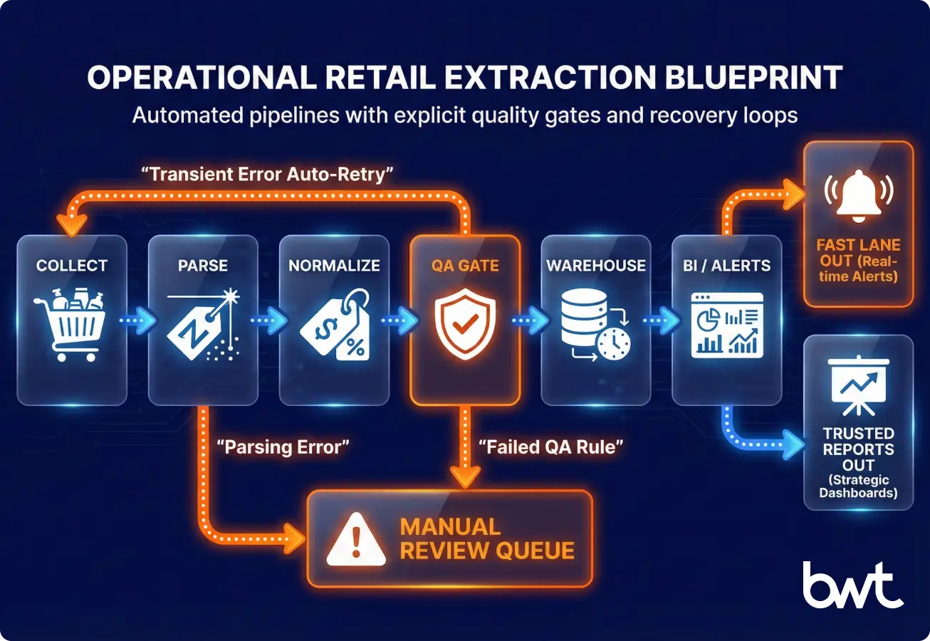 Data Extraction for Retail Pipeline (Collector → QA → BI) | GroupBWT Retail data extraction pipeline blueprint with collector, parser, normaliser, QA gates, warehouse, and BI alerts plus failure routing