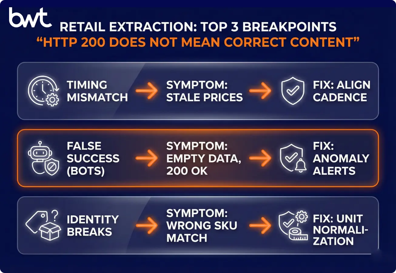 Data Extraction for Retail: Failure Modes (Anti‑bot, Layout Drift, Identity) | GroupBWT Data extraction for retail failure modes chart covering dynamic pricing cadence, anti-bot content anomalies, layout drift, and product identity mapping
