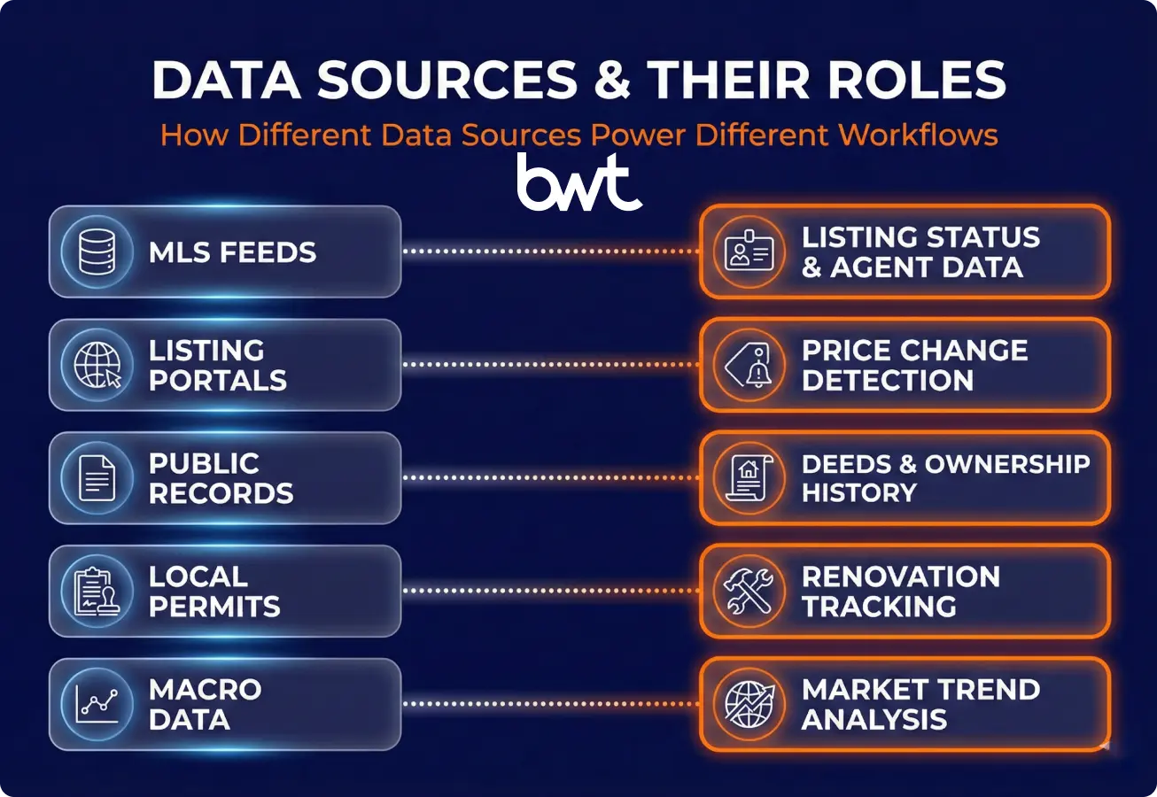 Infographic mapping real estate data sources (MLS, listing portals, public records, permits, macro data) to their best use cases, common data issues, and refresh cadence
