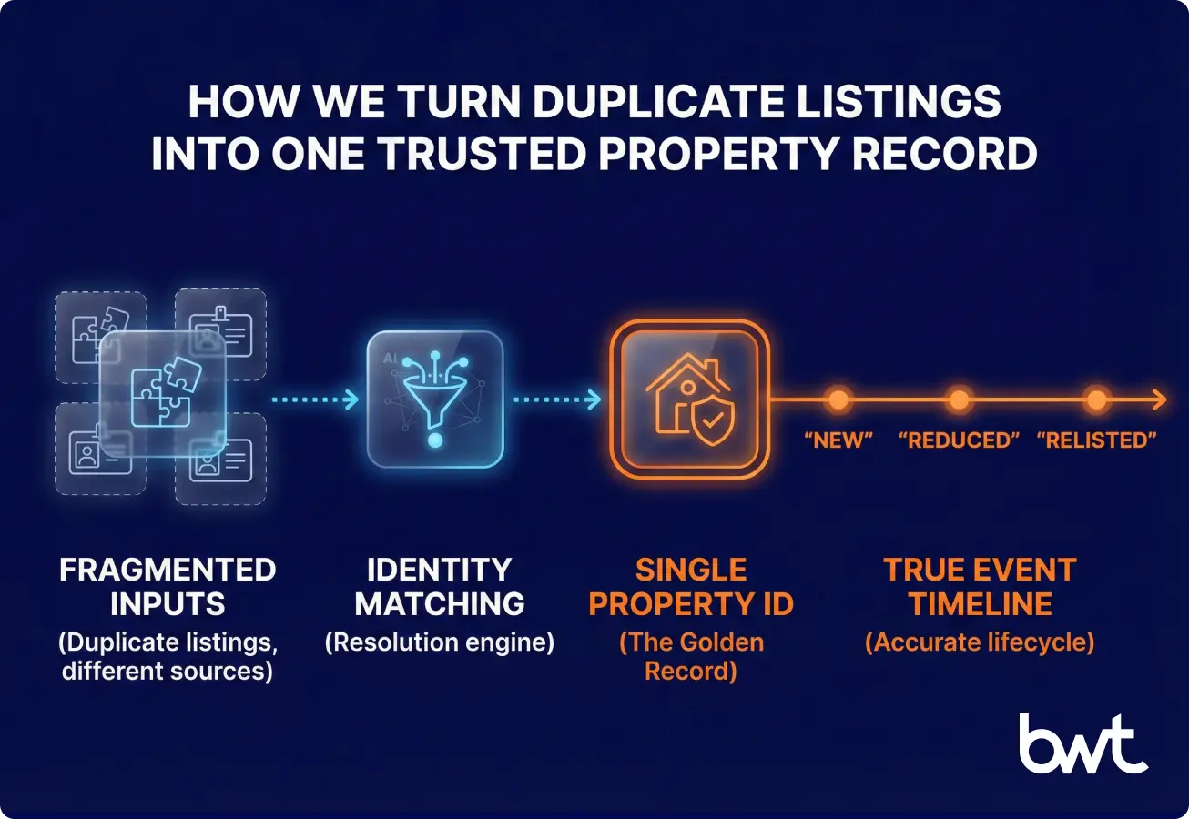 Diagram showing how real estate data aggregation normalizes MLS and portal listing statuses into a canonical lifecycle and detects relists so price reductions don’t appear as new inventory