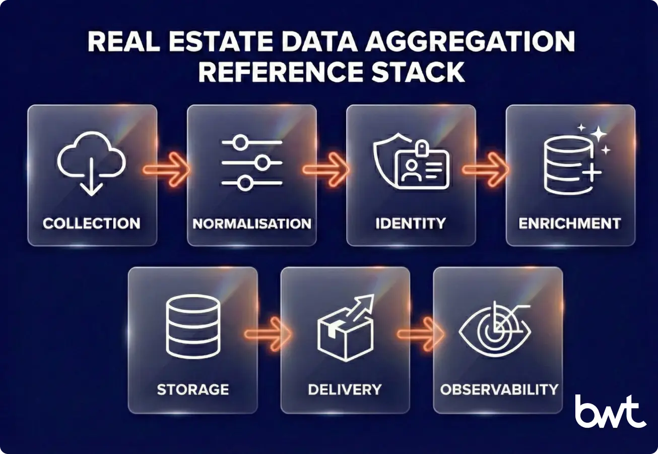 Reference architecture diagram for real estate data aggregation covering ingestion, normalization, entity resolution, enrichment, delivery via BI or APIs, and QA observability for drift and completeness
