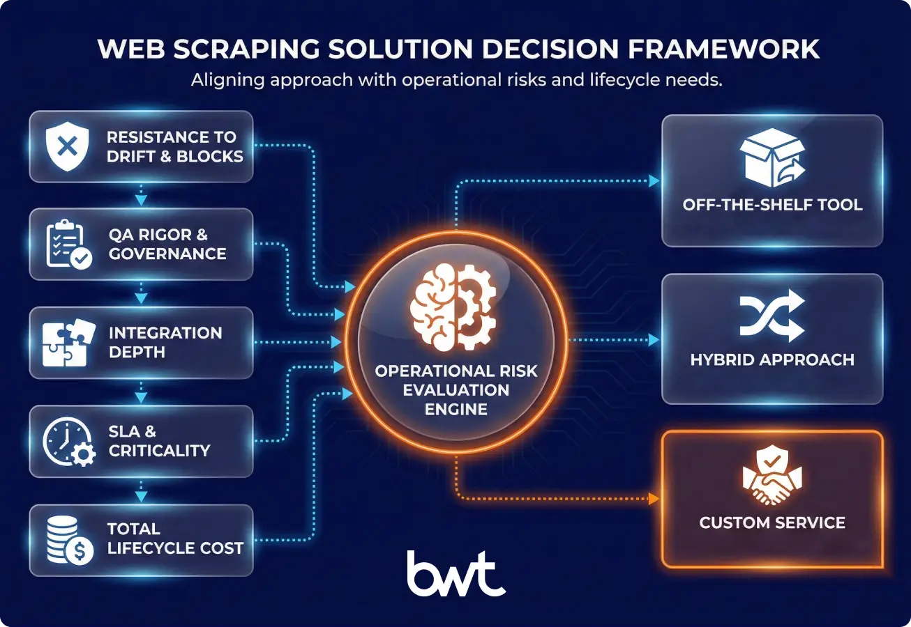 Custom Web Scraping vs Off-the-Shelf Tools: How to Choose GroupBWT's decision framework compares custom web scraping services, off-the-shelf tools, and hybrid approaches based on reliability needs, maintenance burden, integrations, and scalability.