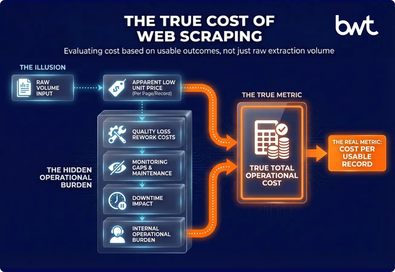 Web Scraping Pricing Models: Cost Per Usable Record (CPUR) A pricing evaluation approach for web scraping services that compares pricing models, highlights hidden costs, and normalizes vendor cost by usable record output.