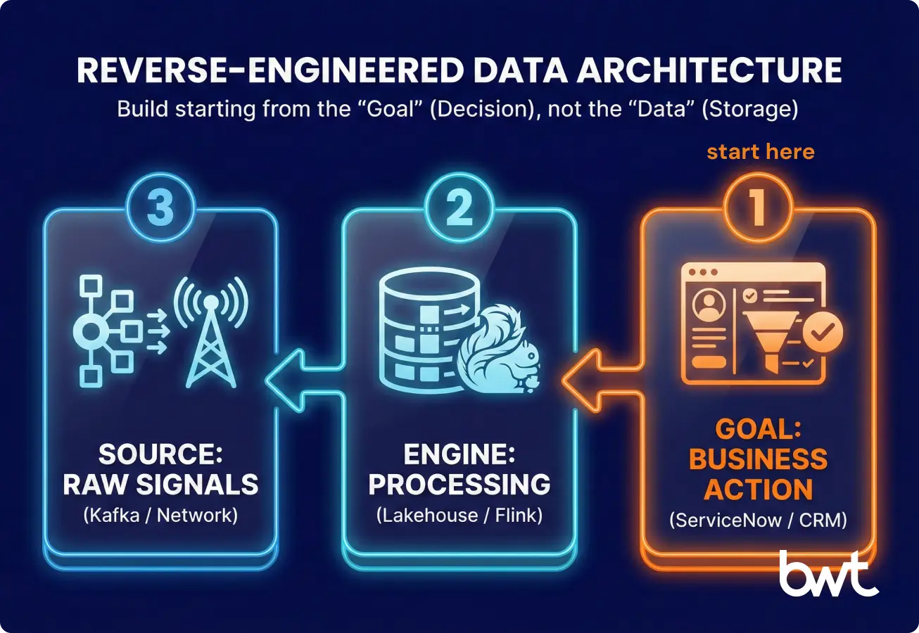 Comparison between legacy discounting and GroupBWT's technical data-driven approach to prevent silent churn in telecom.