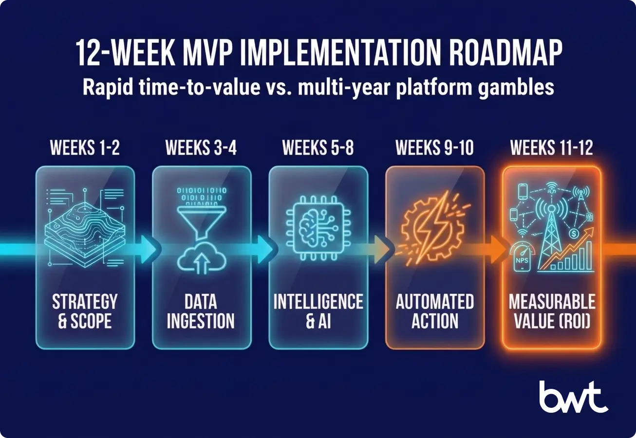 A simple 3-step diagram by GroupBWT showing architecture built backwards from the CRM endpoint to the data source.