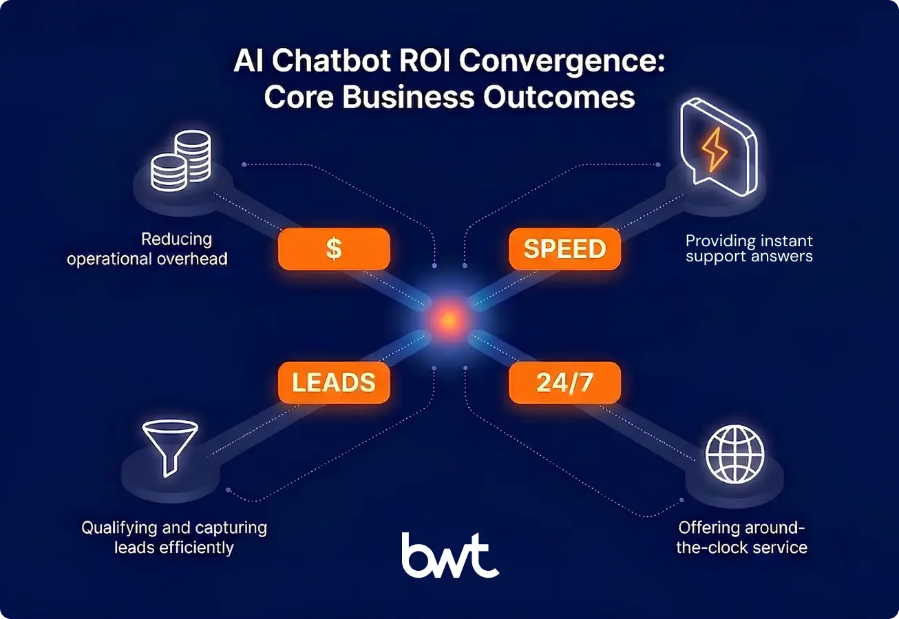 Business benefits of intelligent chatbot solutions — GroupBWT