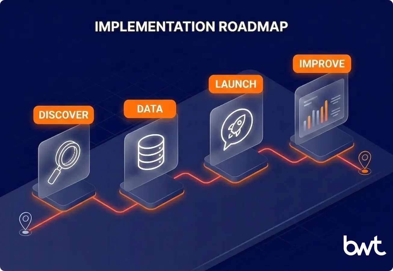 AI chatbot implementation roadmap for business — GroupBWT