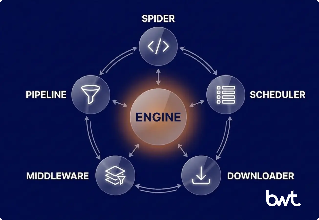 GroupBWT diagram of Scrapy architecture — spider engine scheduler downloader middleware pipeline