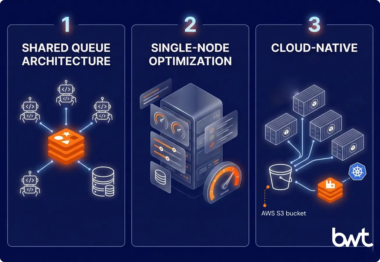 GroupBWT visual of three Scrapy scaling strategies — shared queue single-node optimization cloud deployment