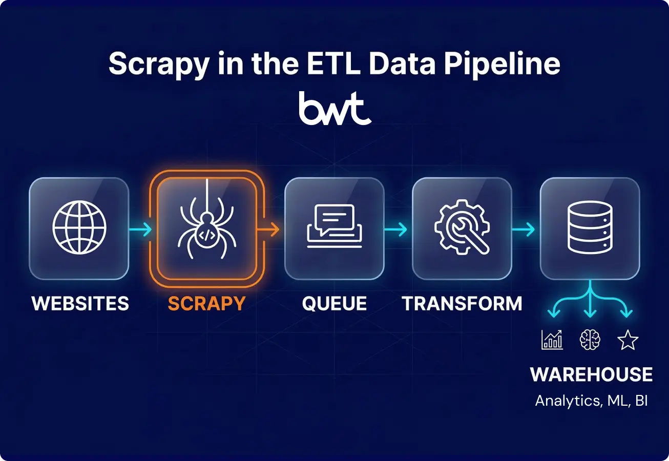 GroupBWT diagram of Scrapy ETL pipeline — data ingestion transformation loading warehouse workflow