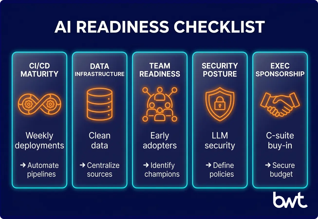 GroupBWT — five-dimension readiness checklist for AI-enabled engineering covering CI/CD maturity, data infrastructure, team adoption, security posture, and executive sponsorship with action steps
