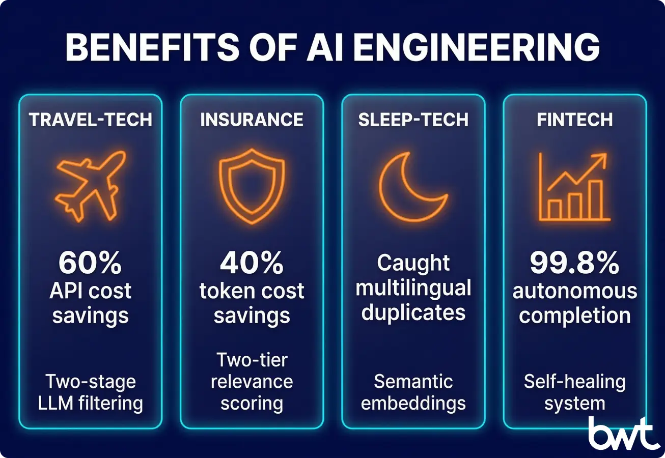 GroupBWT — six AI-accelerated engineering project results across travel-tech, insurance, fintech, and telecom showing 40–60% cost savings and 99.8% autonomous task completion