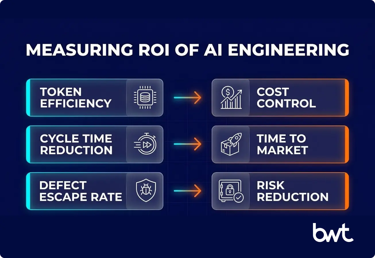 GroupBWT — four key metrics for measuring AI engineering ROI: token cost efficiency, cycle time reduction, defect escape rate, and developer satisfaction mapped to business outcomes