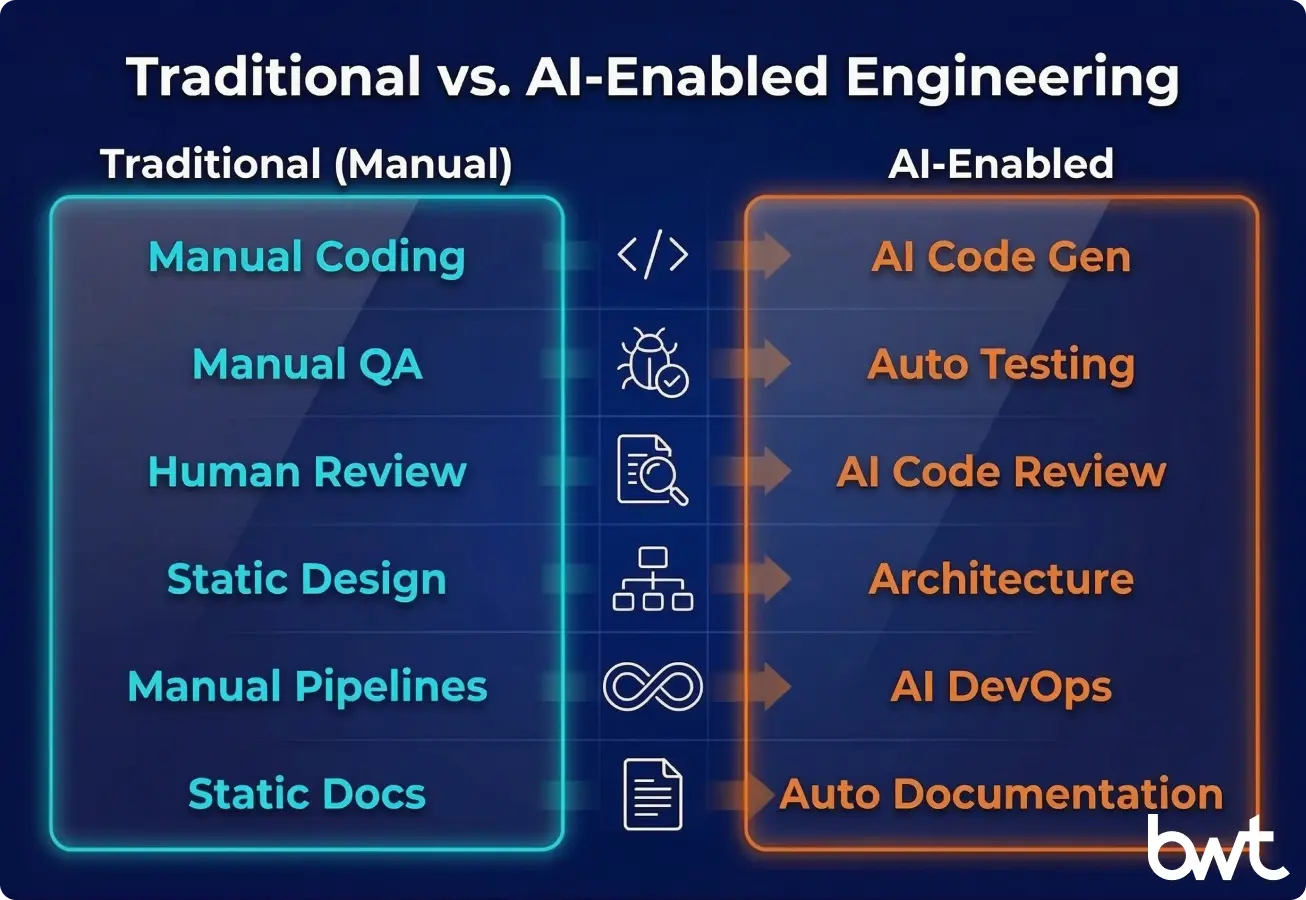 GroupBWT — comparison of traditional software development and AI-enabled engineering across code generation, testing, code review, architecture, DevOps, and documentation stages