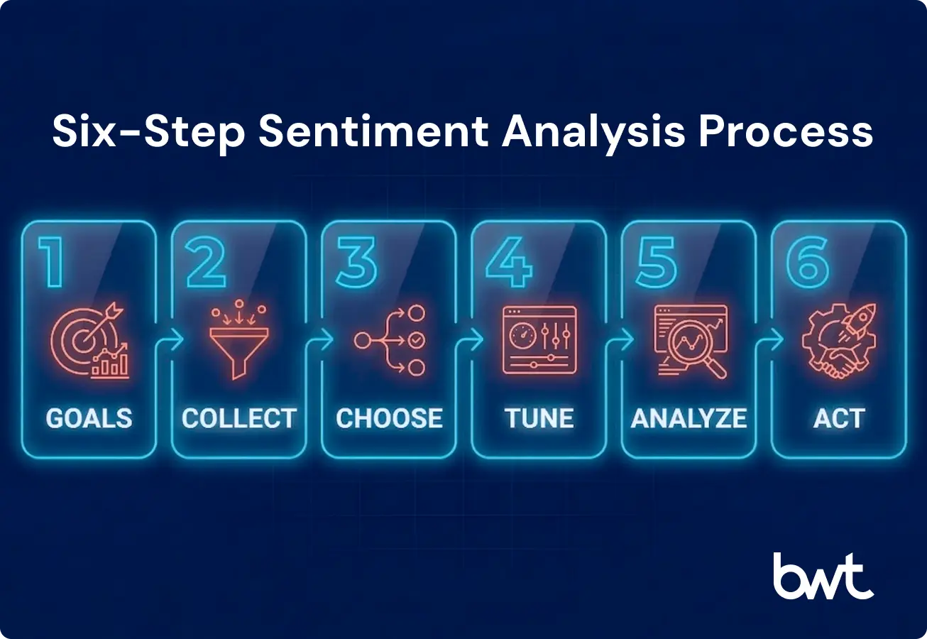 Six-step social media sentiment analysis process from goal definition to actionable insights by GroupBWT