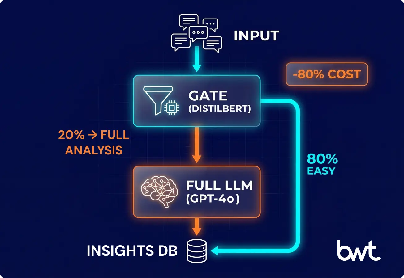 Two-stage sentiment classification architecture with relevance gate and LLM routing for cost-efficient NLP processing by GroupBWT