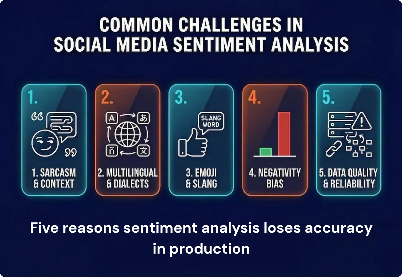 Five key challenges in social media sentiment analysis including sarcasm multilingual data emoji bias and data quality by GroupBWT