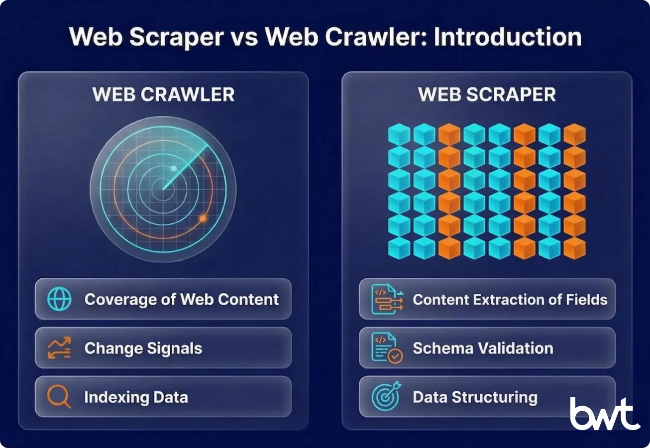 A concise explanation of crawling vs scraping vs indexing (and incremental crawling), emphasizing how their outputs and success metrics differ.