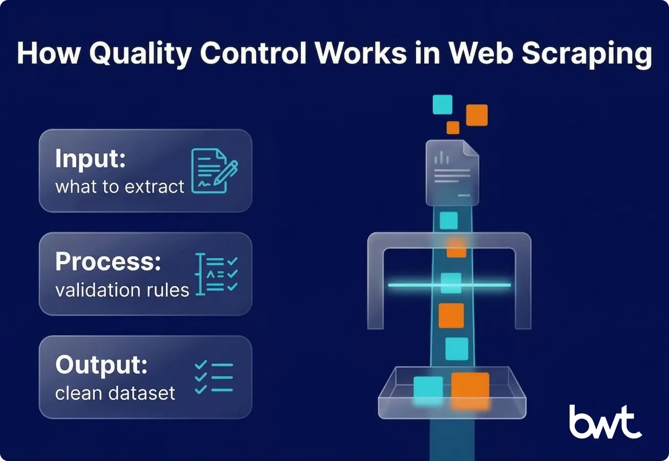 An explanation of what a scraper must guarantee in production (schema, required fields, validation thresholds, and delivery), and why that differs from discovery systems.