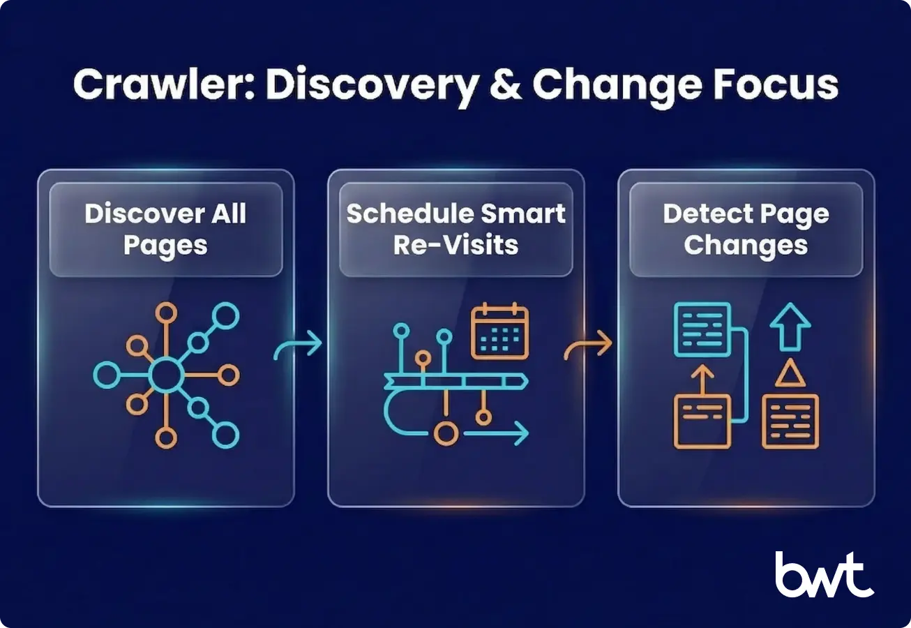 GroupBWT's production-focused explanation of crawler responsibilities (URL discovery, deduplication, prioritization, revisit strategy, and change tracking) and why those outputs enable downstream extraction.
