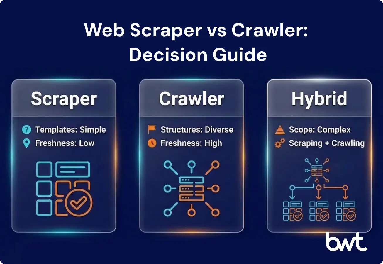 A practical decision checklist that maps common requirements (known vs unknown pages, update frequency, acceptable failure mode, validation approach, and delivery needs) to scraper, crawler, or hybrid.