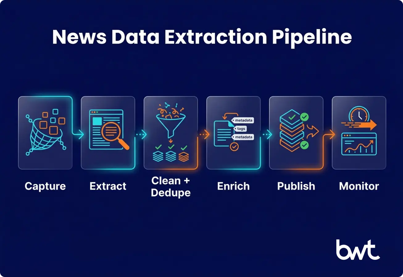 6-Stage Production Pipeline for News Data Extraction Six-stage production pipeline for data extraction from news articles — from capture to monitoring by GroupBWT