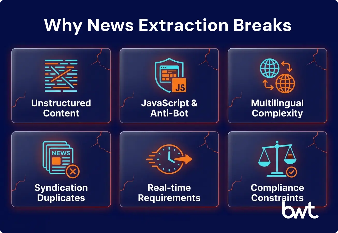 6 Reasons News Data Extraction Breaks in Production Six critical failure points in production news data extraction — unstructured content, anti-bot, multilingual, duplicates, real-time, and compliance by GroupBWT