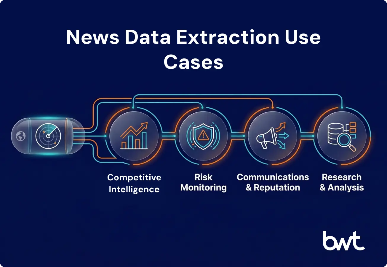 4 Business Use Cases for News Data Extraction Four business use cases for news data extraction — market intelligence, risk monitoring, reputation management, and research by GroupBWT