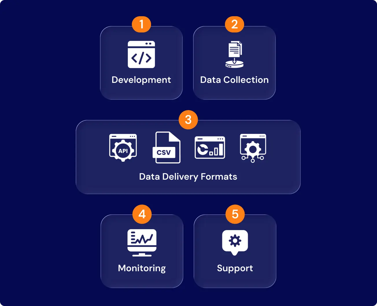5-step data implementation process for data-driven telecom showing development, collection, delivery formats, monitoring, and support by GroupBWT
