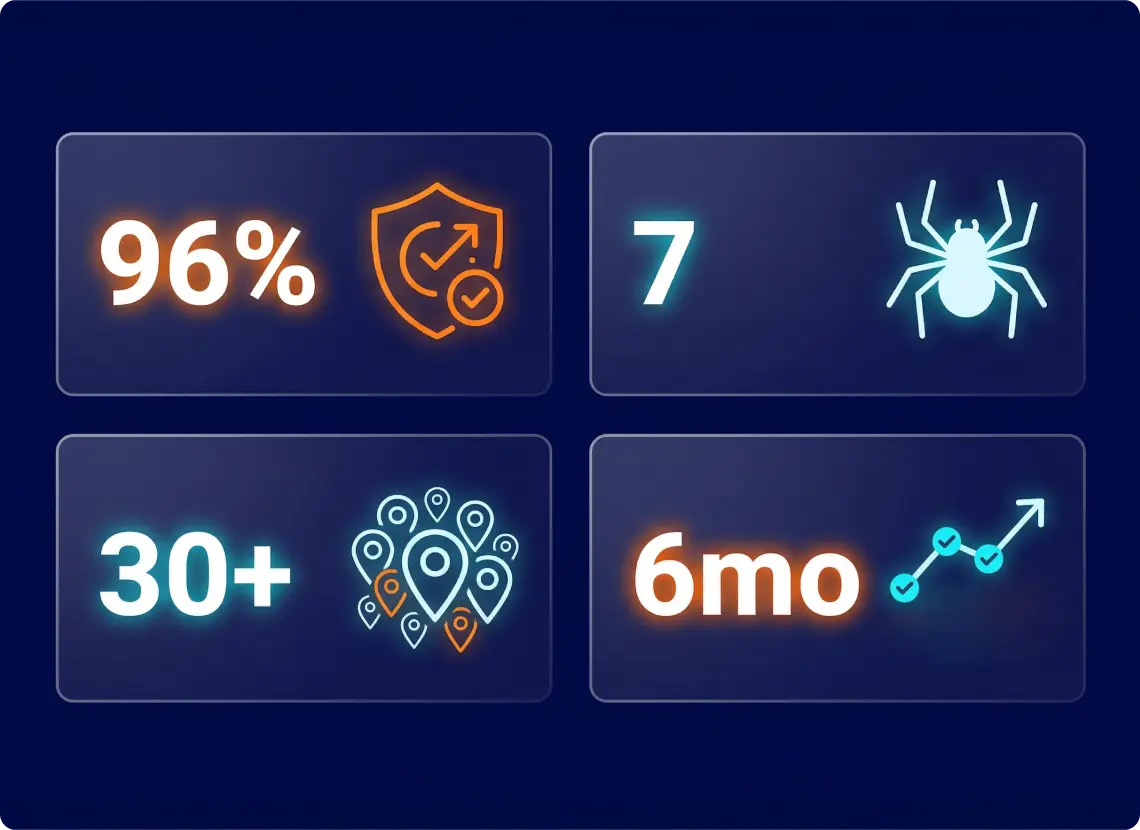 Travel platform data pipeline results — autonomous scraping system with 96 percent cost reduction across seven production scrapers and zero API dependencies