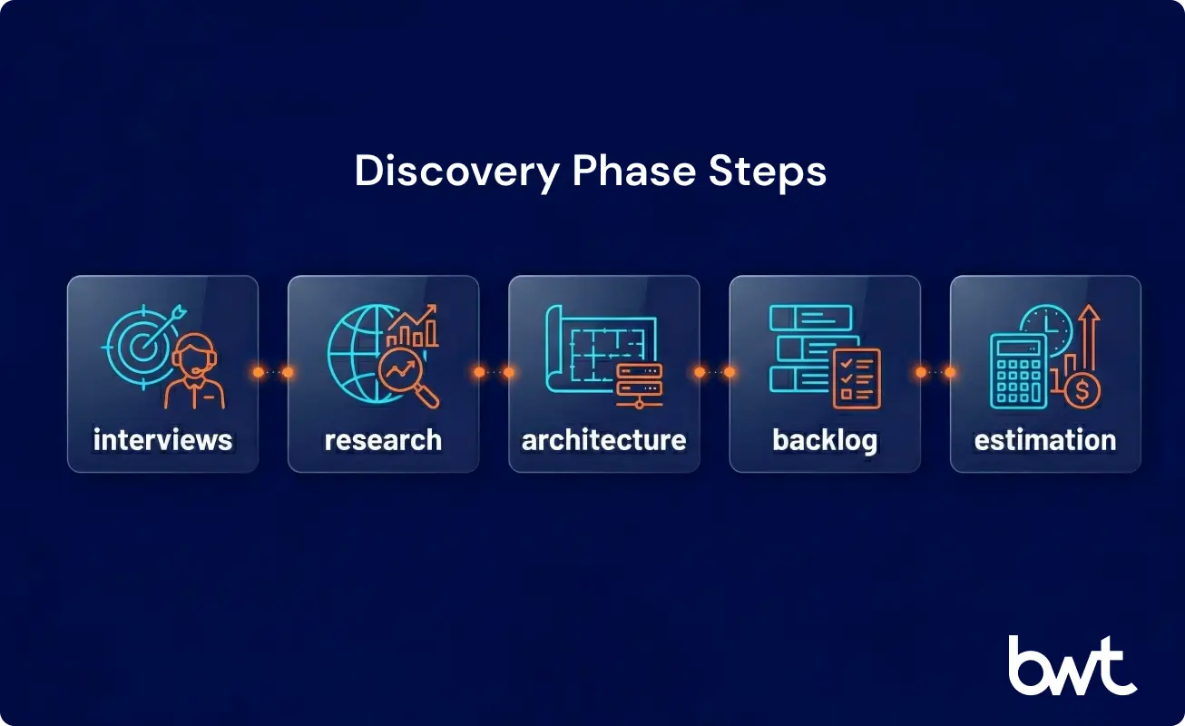 Five steps of the discovery phase in software development — from stakeholder interviews to cost estimation by GroupBWT