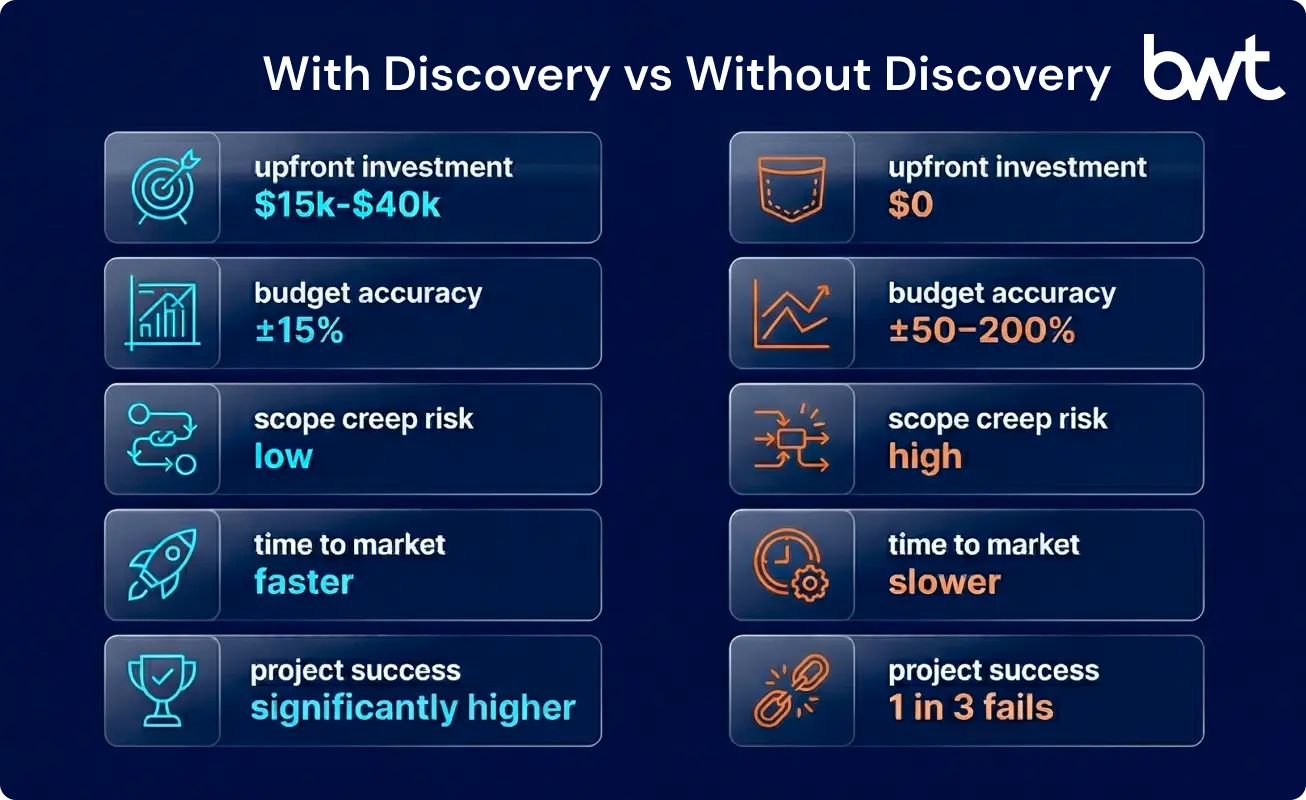 Comparison of software projects with discovery phase versus without — budget accuracy, scope creep risk, and success rate by GroupBWT