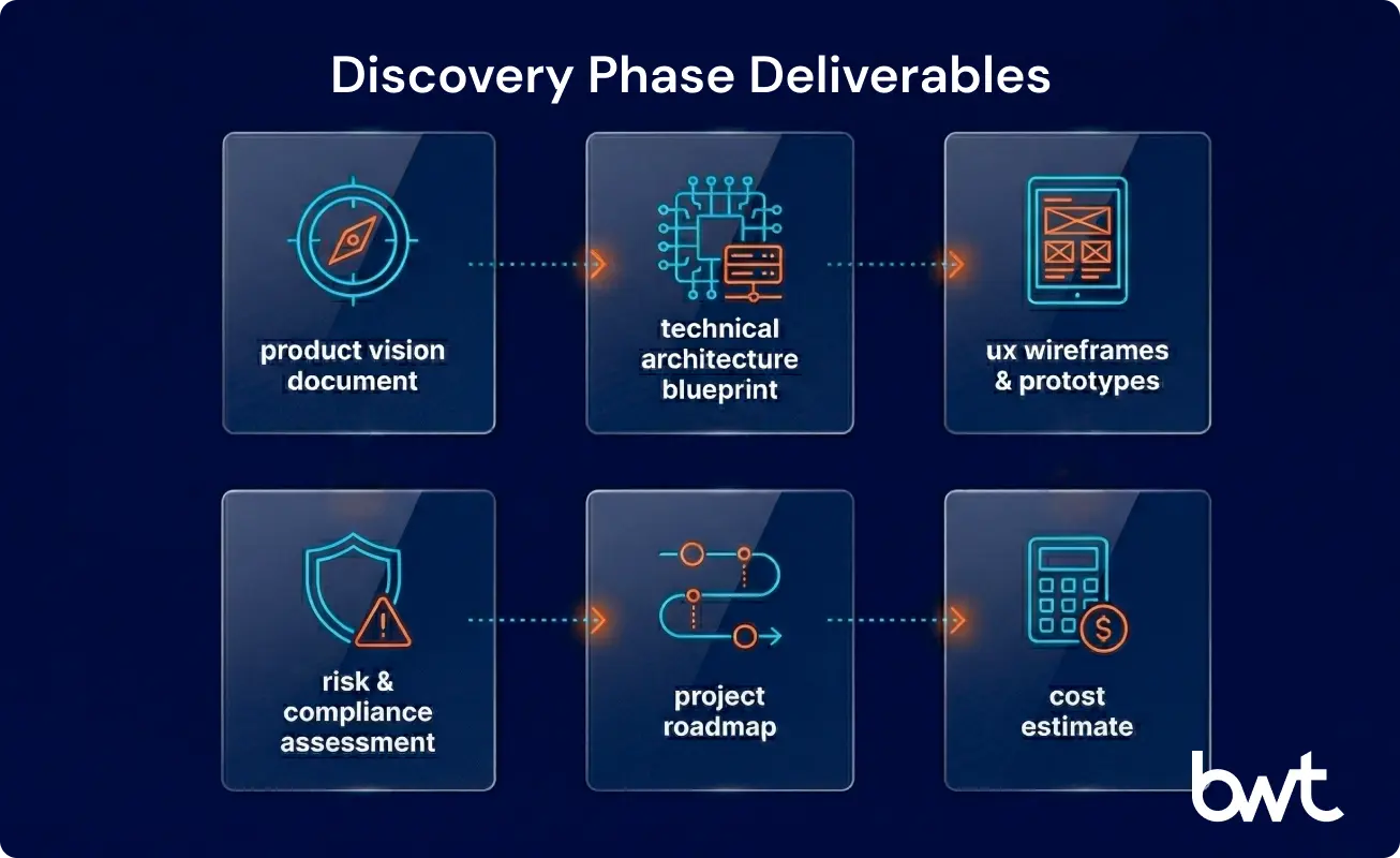 Six key deliverables of the discovery phase in software development — from product vision to cost estimate by GroupBWT