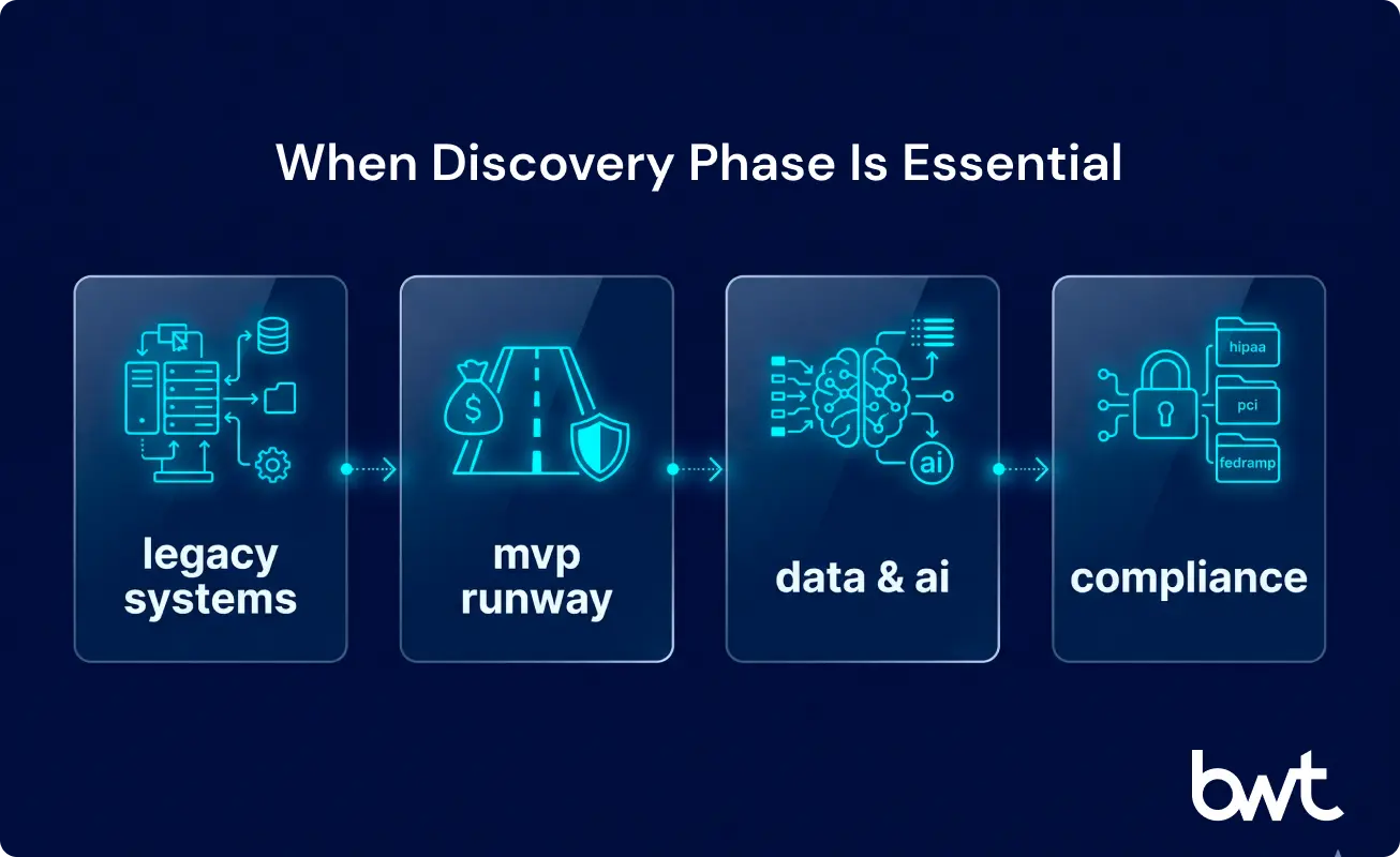 Four signals when a software project requires a formal discovery phase — legacy systems, MVP, AI, and compliance by GroupBWT