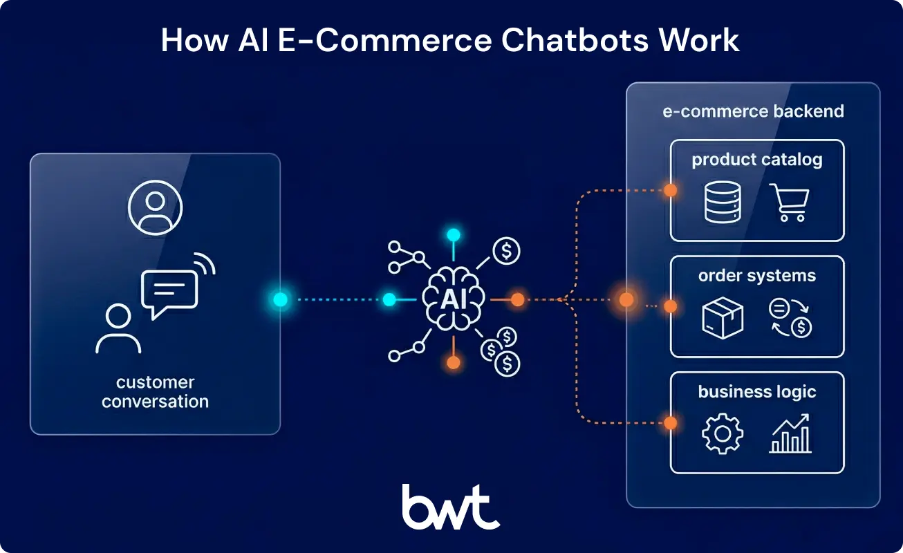 Four-step AI chatbot processing pipeline for e-commerce — intent classification, entity extraction, routing, and response generation by GroupBWT