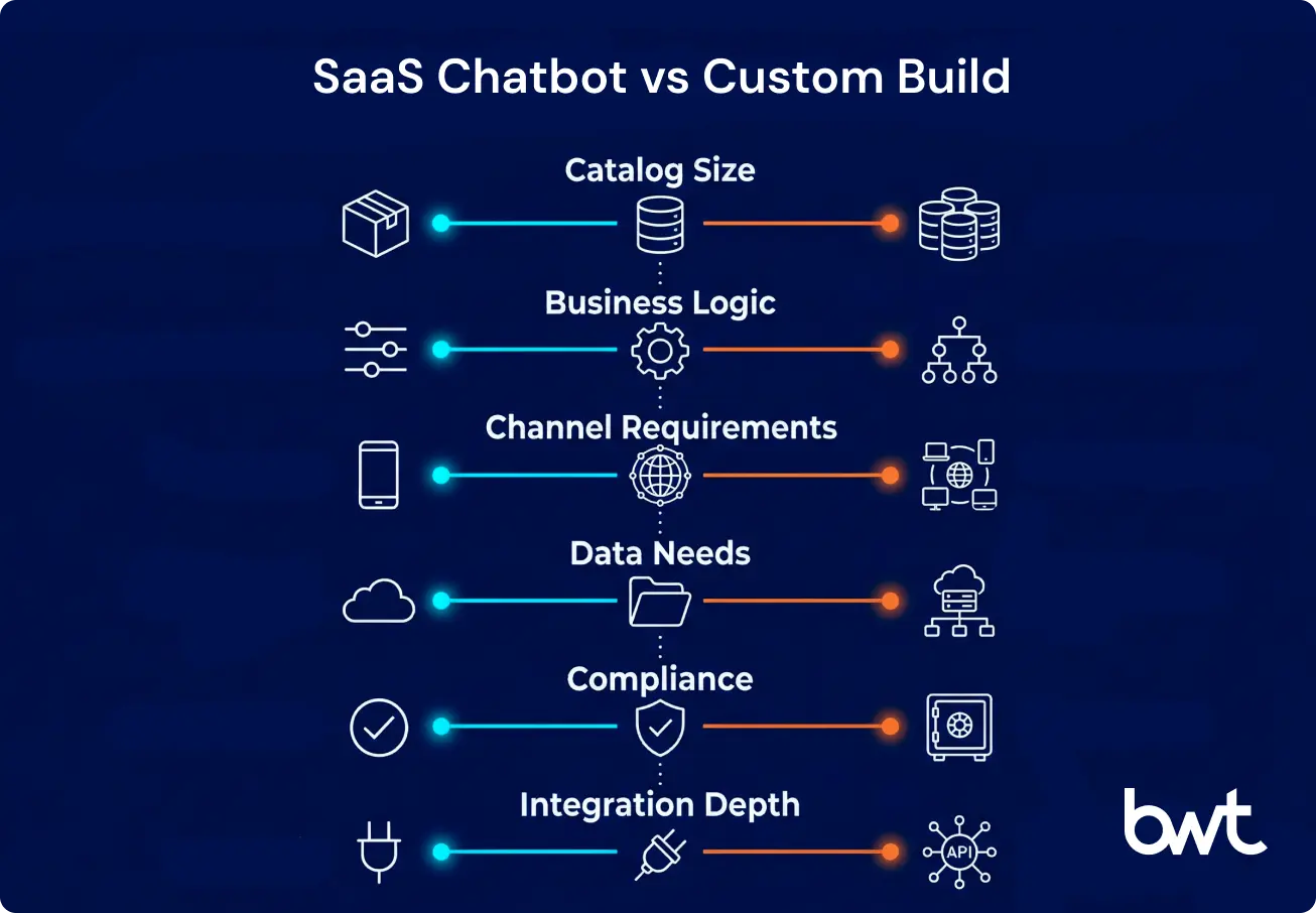 Decision framework comparing SaaS chatbot versus custom AI chatbot build for e-commerce businesses by GroupBWT