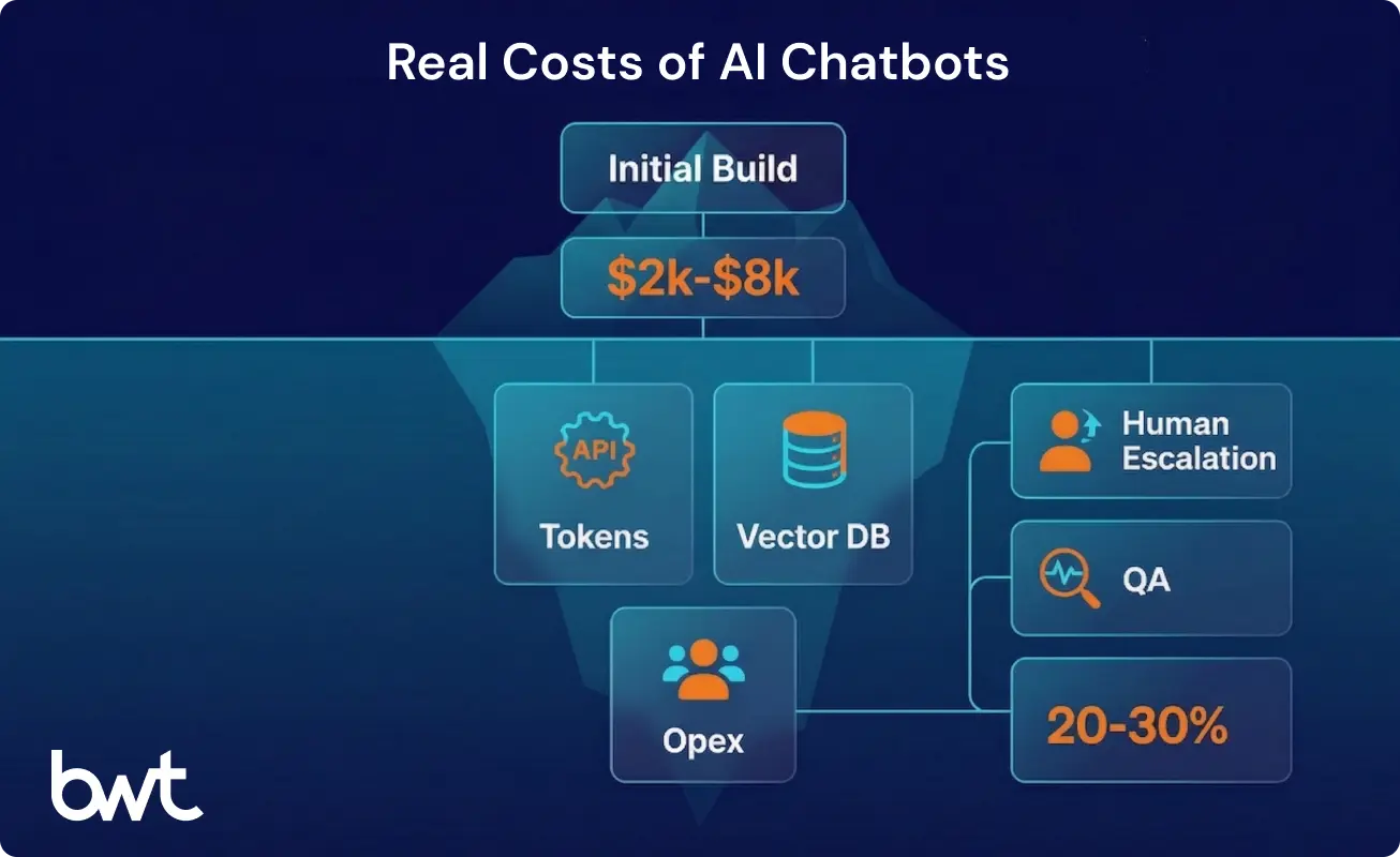 Breakdown of real operating costs for AI e-commerce chatbots — LLM tokens, vector database, human escalation, and QA by GroupBWT