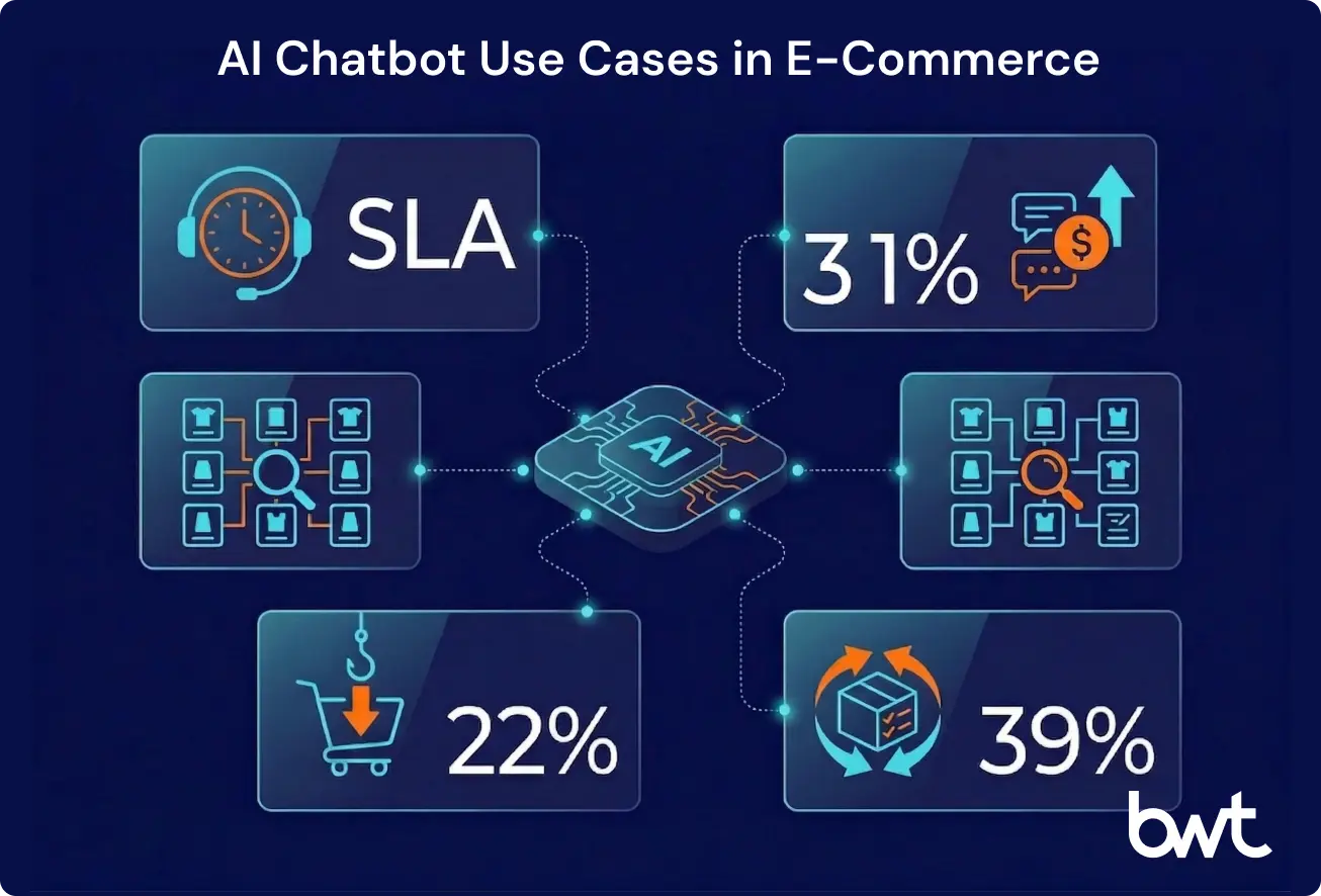 Five revenue-driving AI chatbot use cases in e-commerce — automated support, conversational commerce, recommendations, cart recovery, and returns by GroupBWT