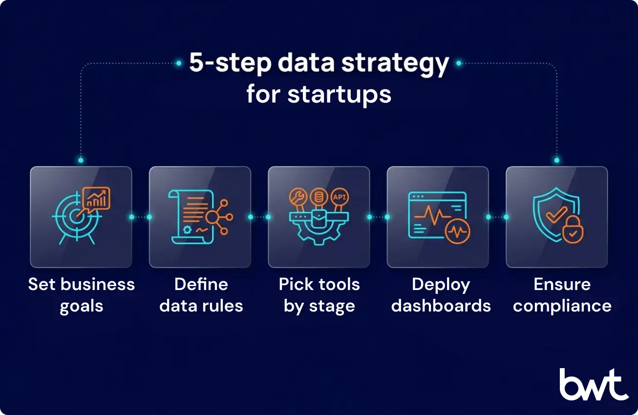 Five-step scalable data analytics for startups framework covering objectives, taxonomy, tools, dashboards, and compliance by GroupBWT