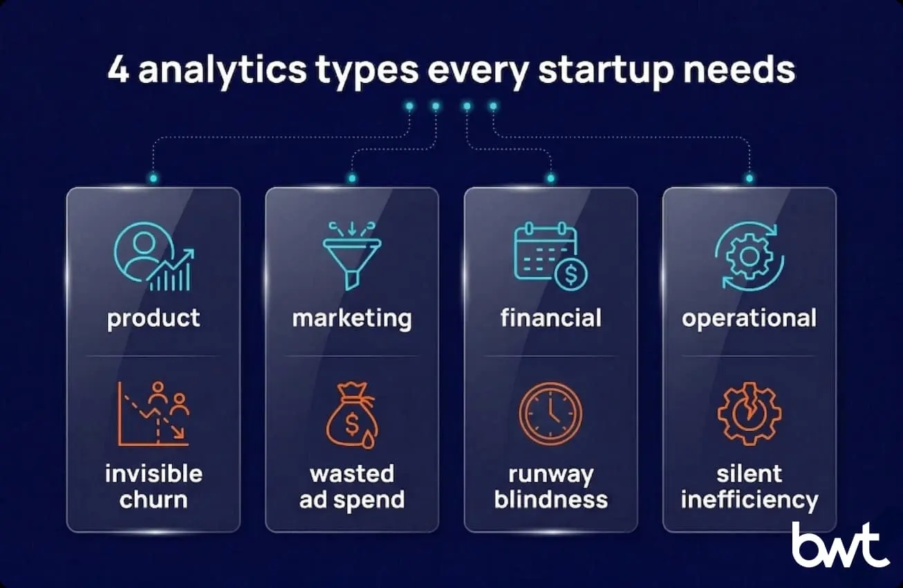 Four core types of data analytics for startups — product, marketing, financial, operational — with business consequences of each gap by GroupBWT