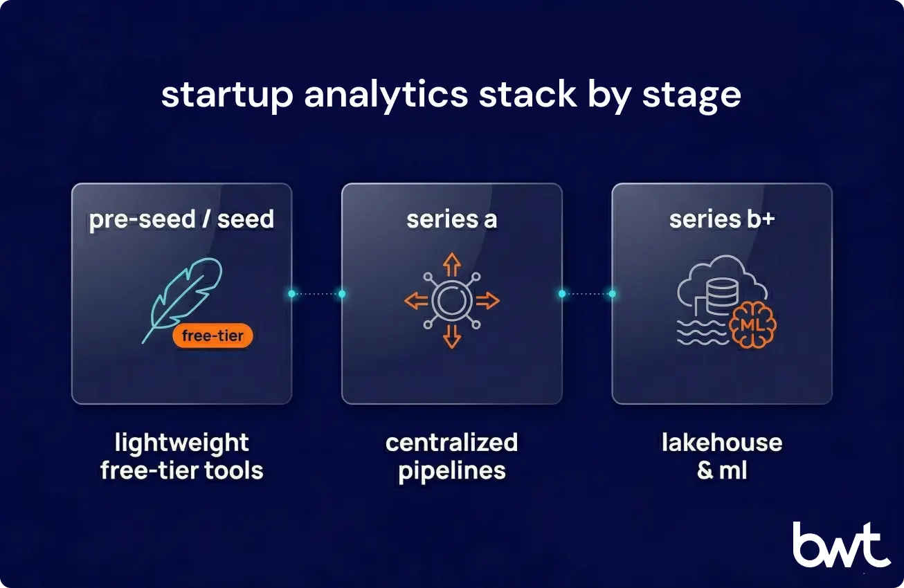 Data analytics for startups stack evolution from pre-seed free tools through Series B lakehouse architecture by GroupBWT