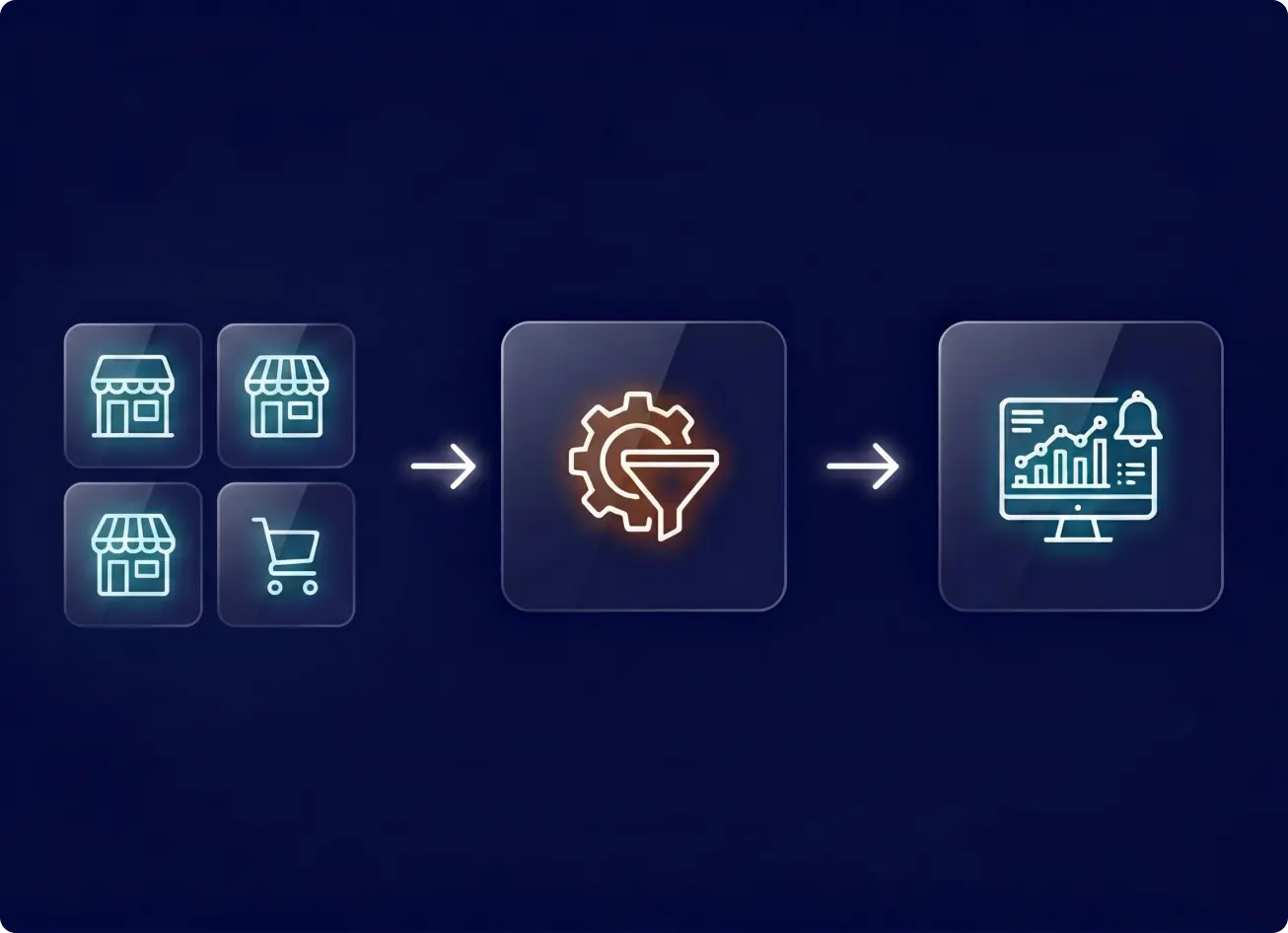 How digital shelf monitoring works — data flows from online retailers through processing to business dashboards