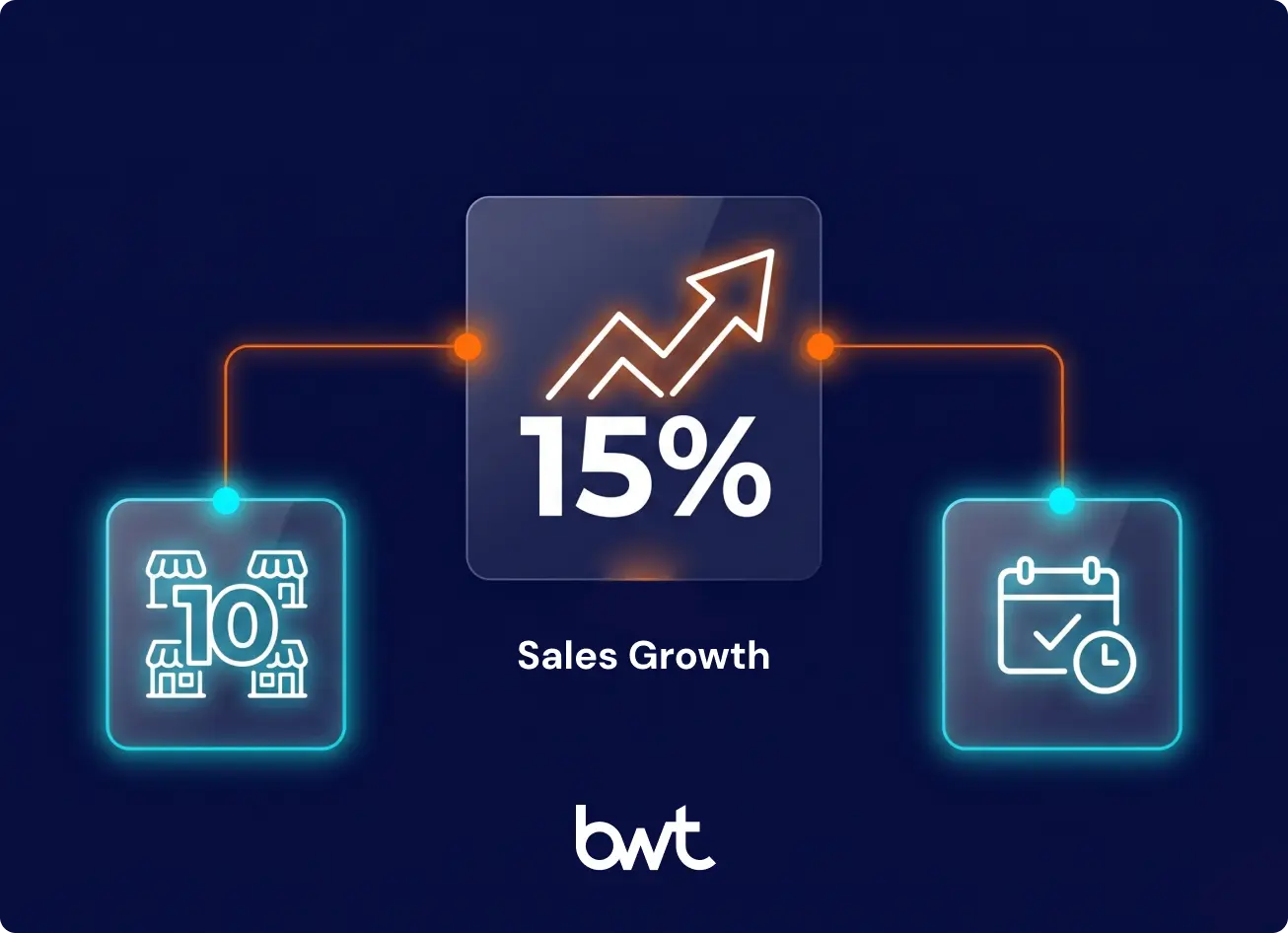 Results dashboard for beauty brand — 15 percent sales growth in Q1 and 10 retailers tracked daily