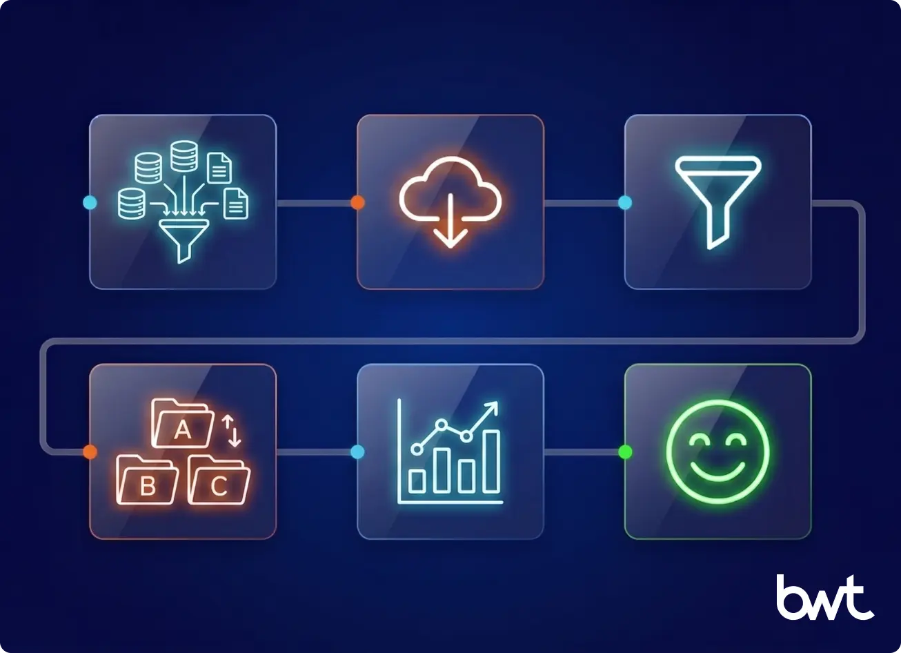 GroupBWT — step-by-step social sentiment analysis workflow from goal definition through data collection and NLP classification to business action