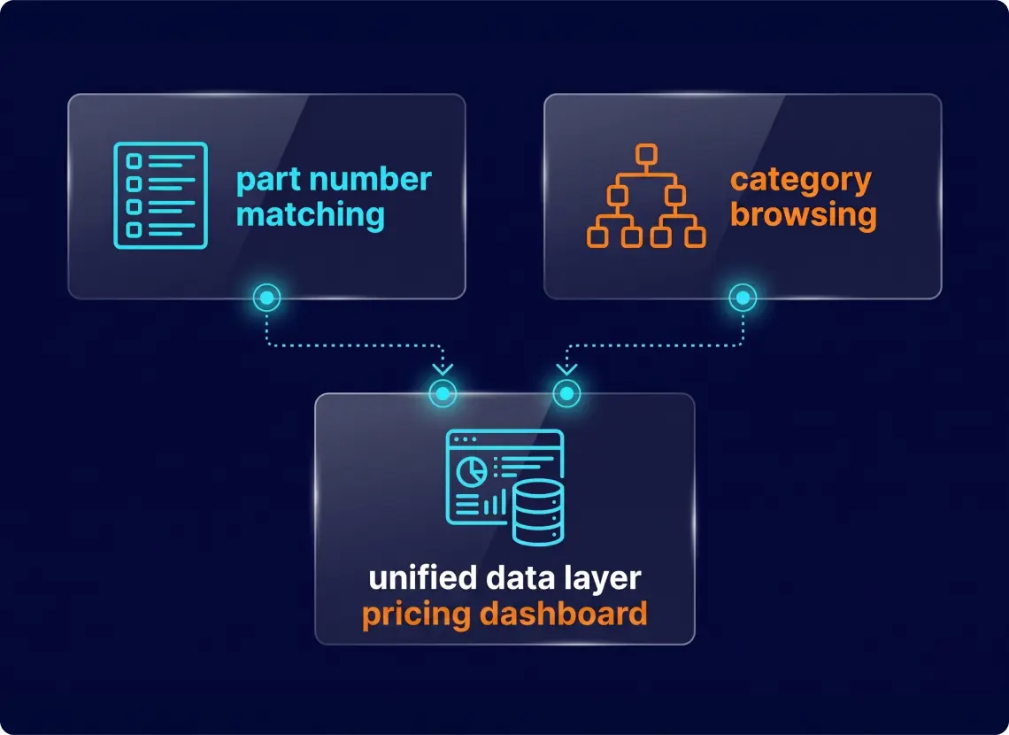 Part number and category traversal methods feeding unified pricing dashboard