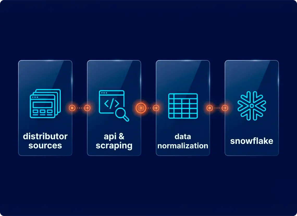 custom scraper pipeline collecting SKU prices from regional beauty distributors